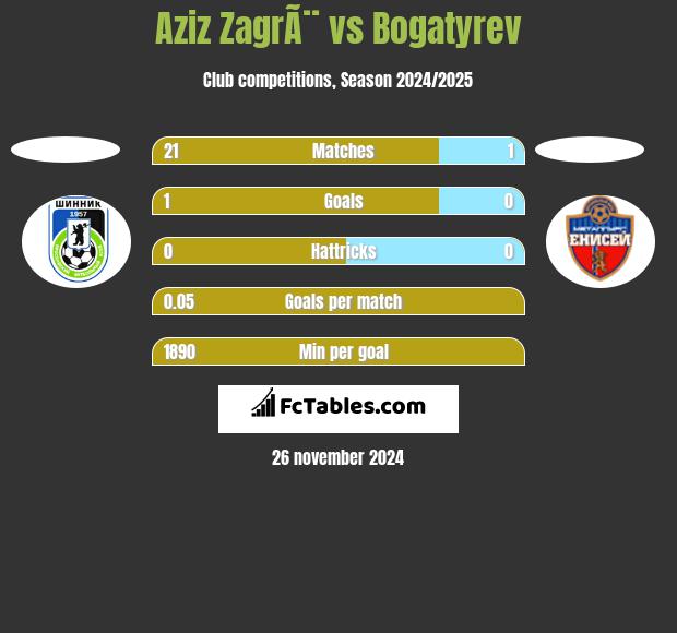 Aziz ZagrÃ¨ vs Bogatyrev h2h player stats