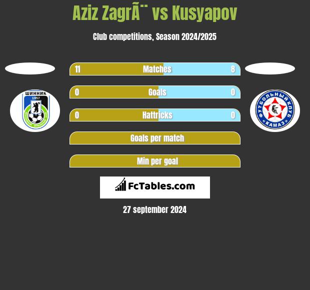 Aziz ZagrÃ¨ vs Kusyapov h2h player stats