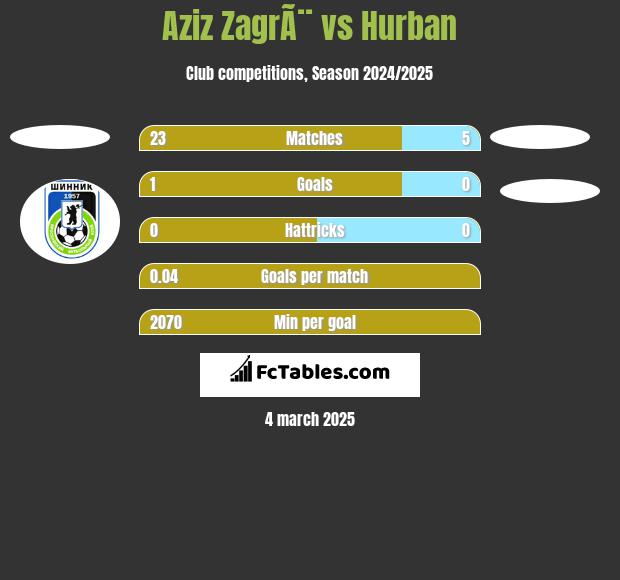 Aziz ZagrÃ¨ vs Hurban h2h player stats