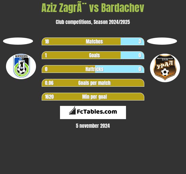 Aziz ZagrÃ¨ vs Bardachev h2h player stats