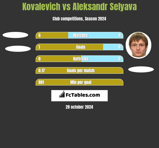 Kovalevich vs Aleksandr Selyava h2h player stats