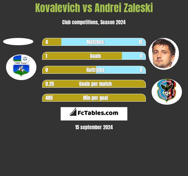 Kovalevich vs Andrei Zaleski h2h player stats