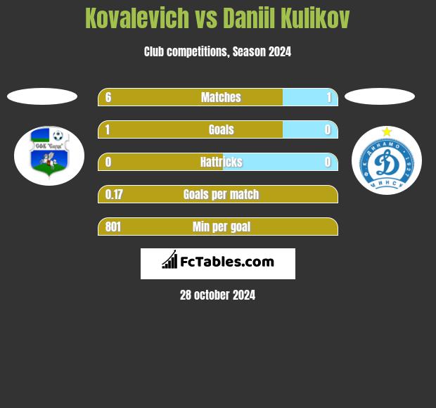 Kovalevich vs Daniil Kulikov h2h player stats