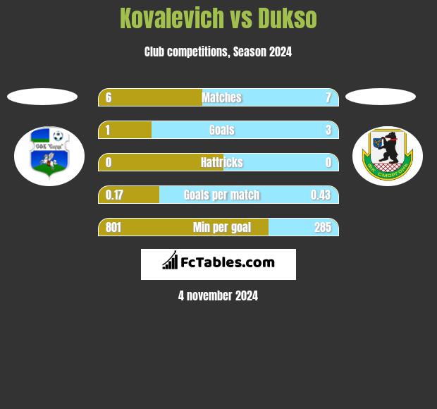 Kovalevich vs Dukso h2h player stats