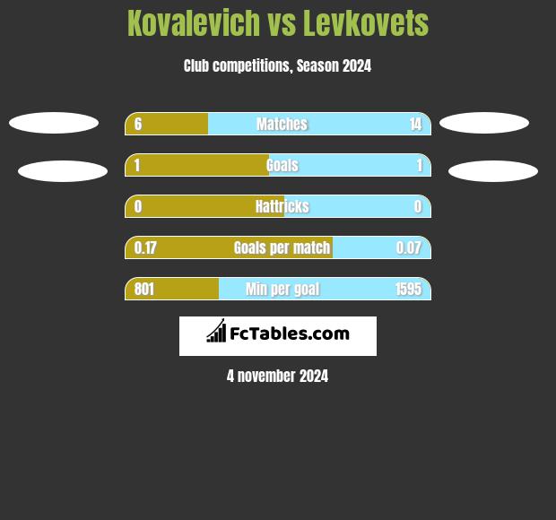 Kovalevich vs Levkovets h2h player stats