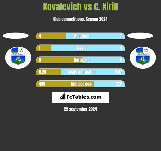 Kovalevich vs C. Kirill h2h player stats