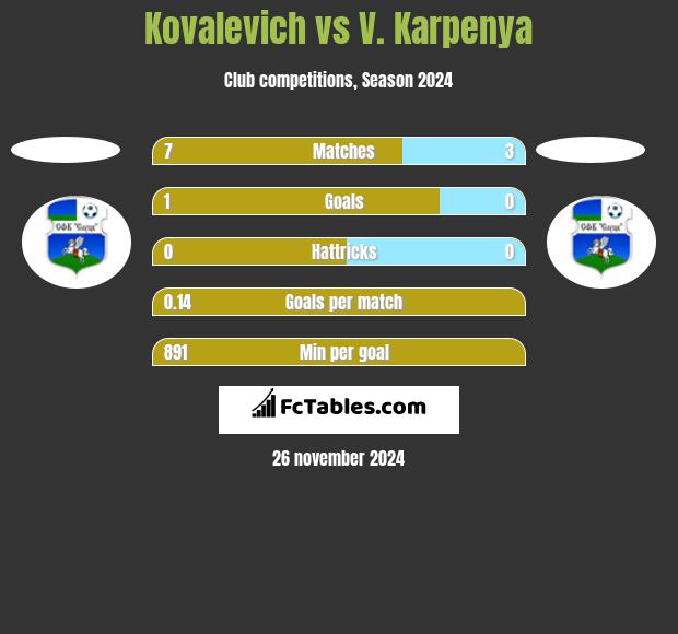 Kovalevich vs V. Karpenya h2h player stats