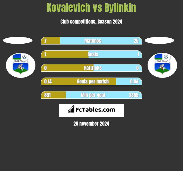 Kovalevich vs Bylinkin h2h player stats