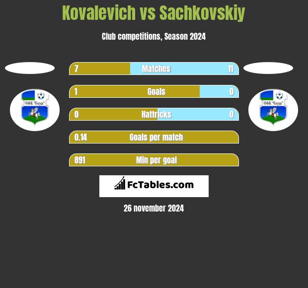 Kovalevich vs Sachkovskiy h2h player stats