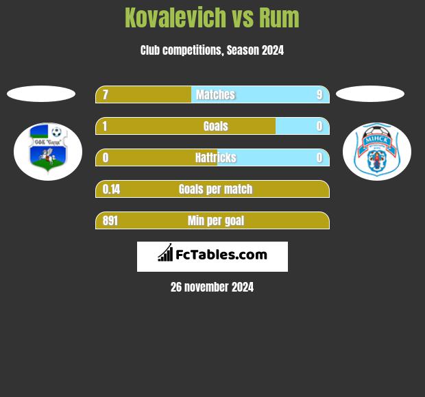 Kovalevich vs Rum h2h player stats