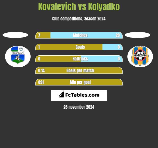 Kovalevich vs Kolyadko h2h player stats