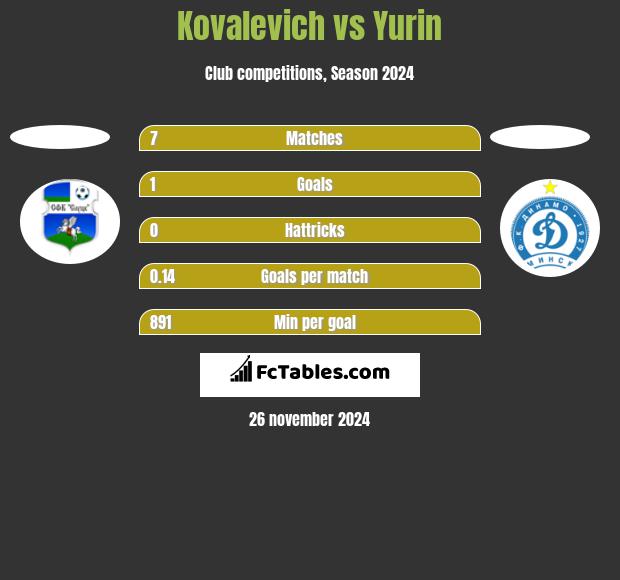 Kovalevich vs Yurin h2h player stats