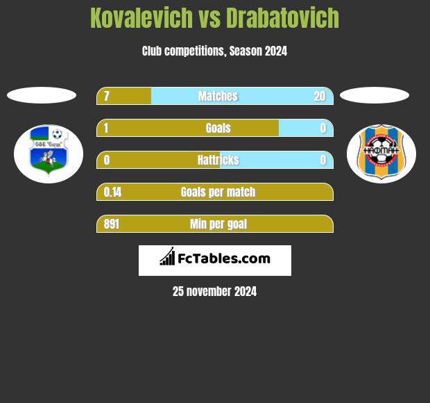 Kovalevich vs Drabatovich h2h player stats