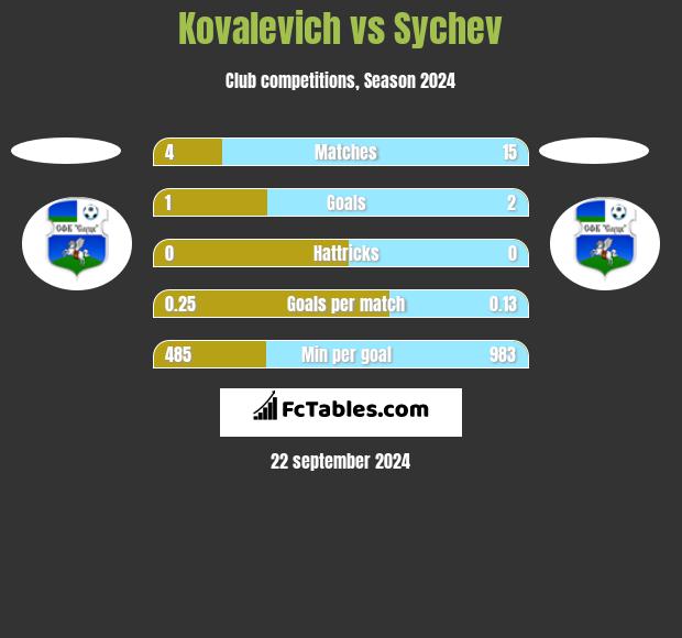 Kovalevich vs Sychev h2h player stats