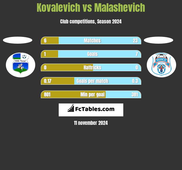 Kovalevich vs Malashevich h2h player stats