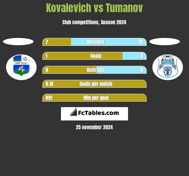 Kovalevich vs Tumanov h2h player stats