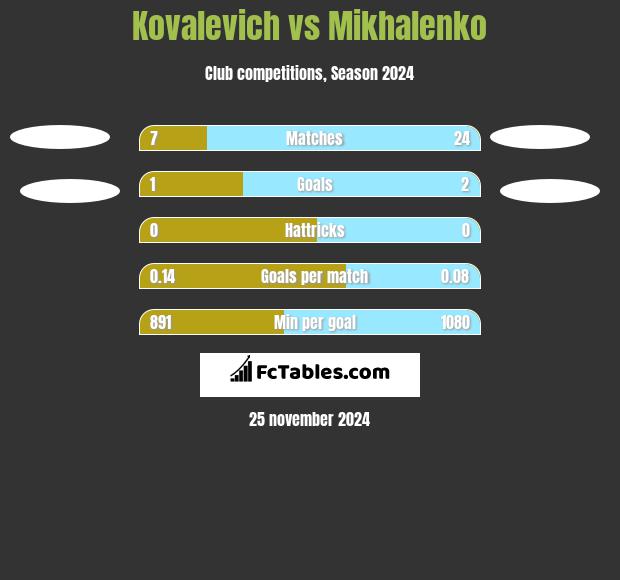 Kovalevich vs Mikhalenko h2h player stats