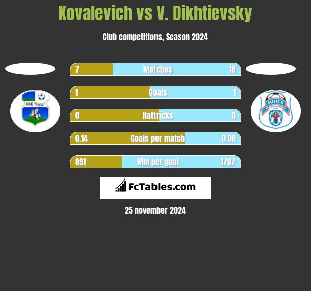 Kovalevich vs V. Dikhtievsky h2h player stats