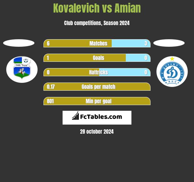 Kovalevich vs Amian h2h player stats