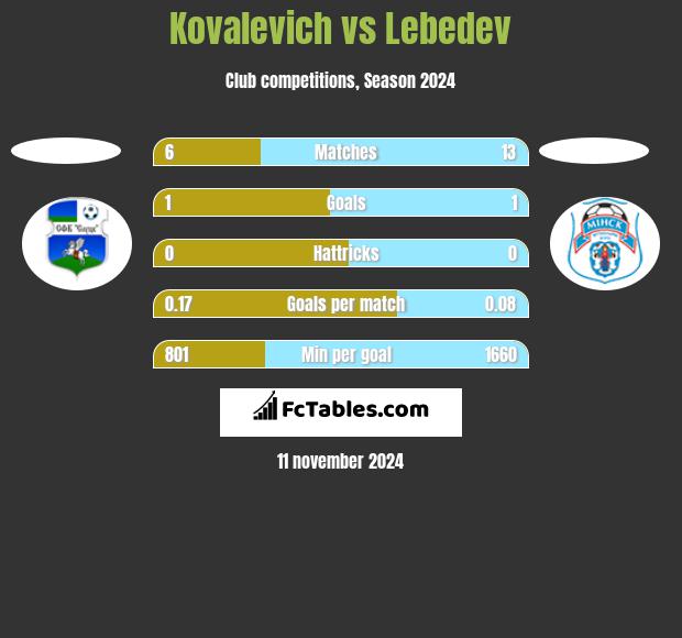 Kovalevich vs Lebedev h2h player stats