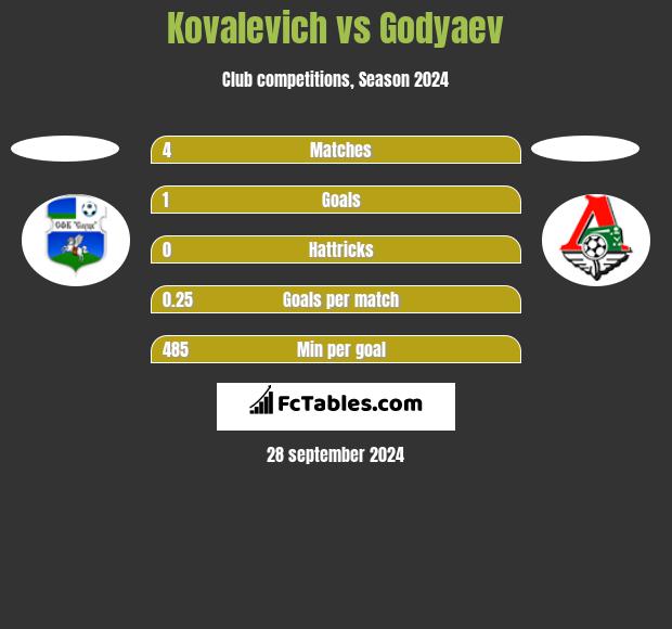 Kovalevich vs Godyaev h2h player stats