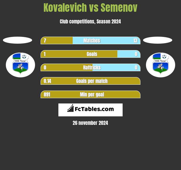 Kovalevich vs Semenov h2h player stats