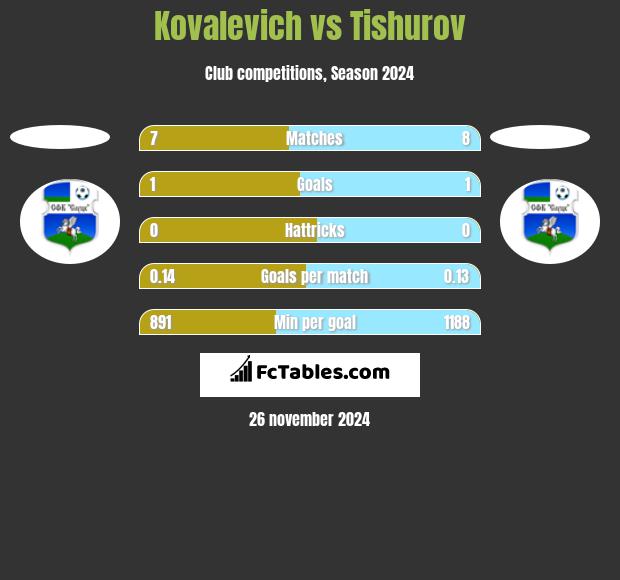 Kovalevich vs Tishurov h2h player stats