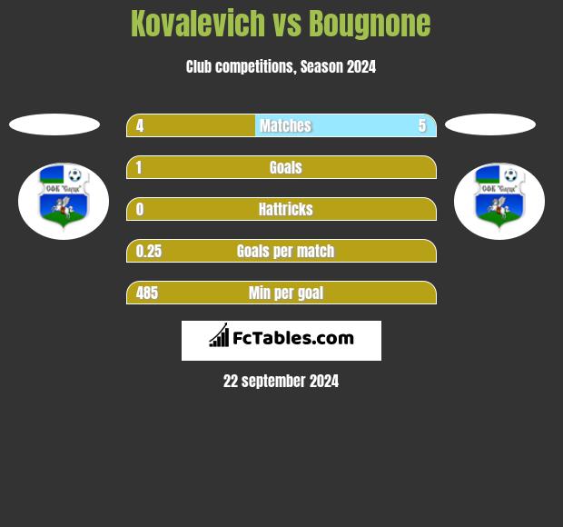 Kovalevich vs Bougnone h2h player stats