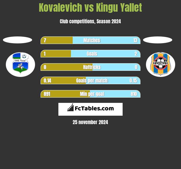 Kovalevich vs Kingu Yallet h2h player stats