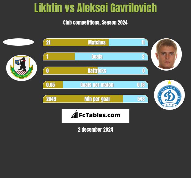 Likhtin vs Aleksei Gavrilovich h2h player stats