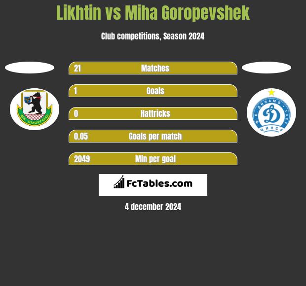 Likhtin vs Miha Goropevshek h2h player stats