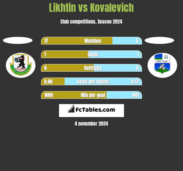 Likhtin vs Kovalevich h2h player stats