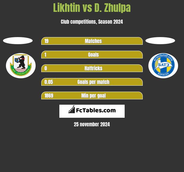 Likhtin vs D. Zhulpa h2h player stats