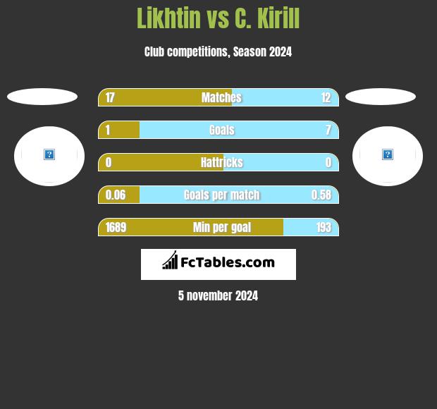 Likhtin vs C. Kirill h2h player stats