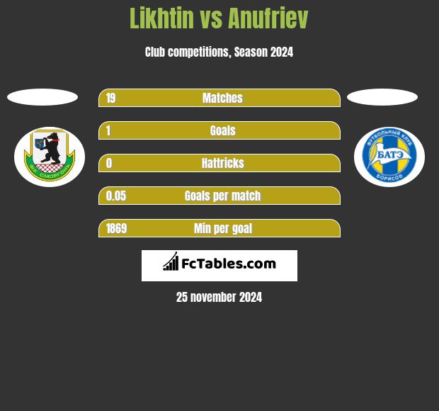 Likhtin vs Anufriev h2h player stats