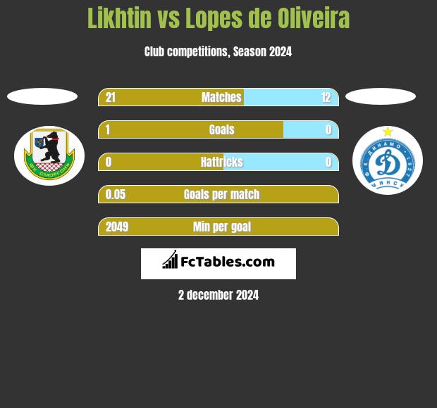 Likhtin vs Lopes de Oliveira h2h player stats