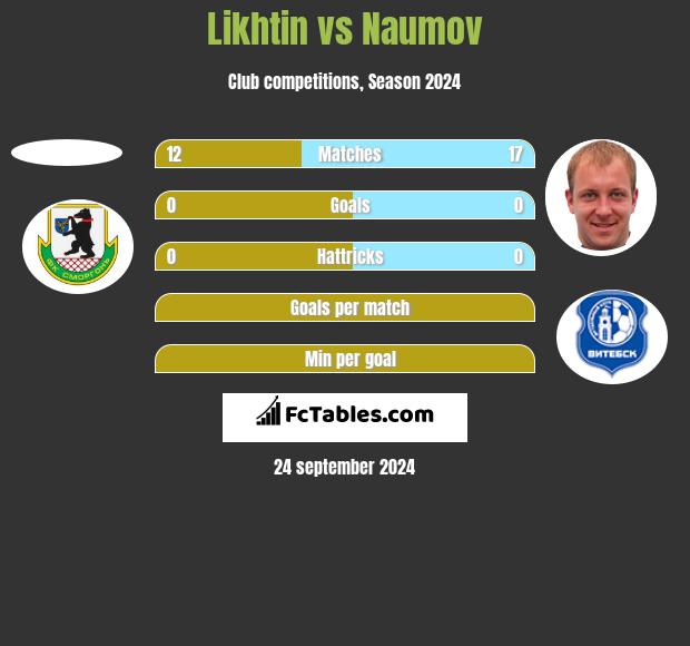 Likhtin vs Naumov h2h player stats