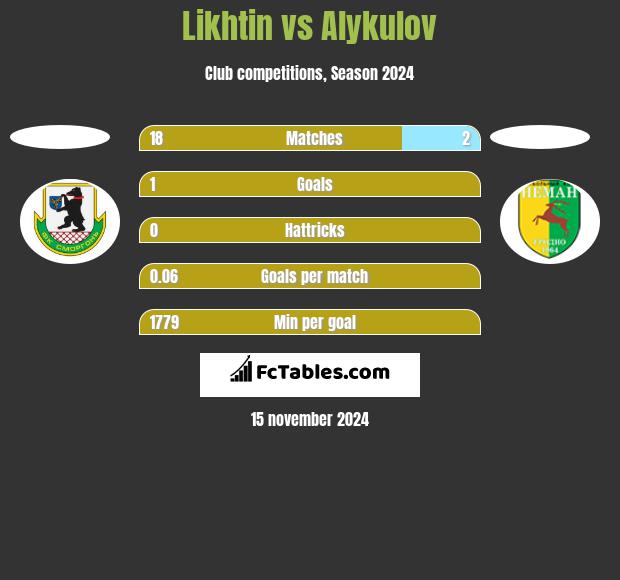 Likhtin vs Alykulov h2h player stats