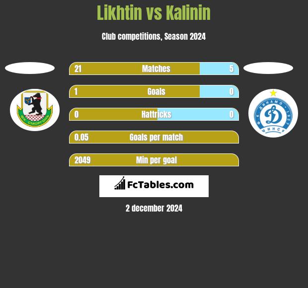 Likhtin vs Kalinin h2h player stats