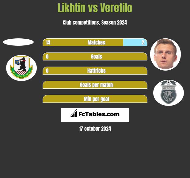 Likhtin vs Veretilo h2h player stats