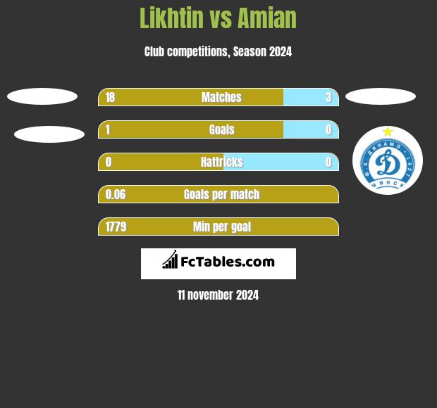 Likhtin vs Amian h2h player stats