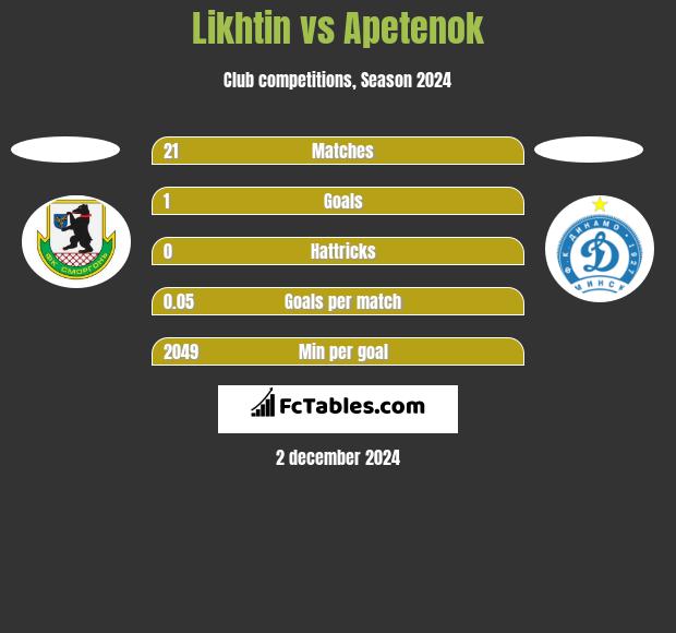 Likhtin vs Apetenok h2h player stats