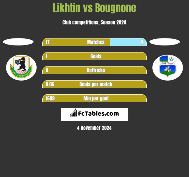 Likhtin vs Bougnone h2h player stats