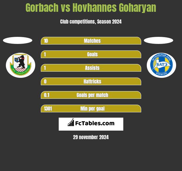 Gorbach vs Hovhannes Goharyan h2h player stats