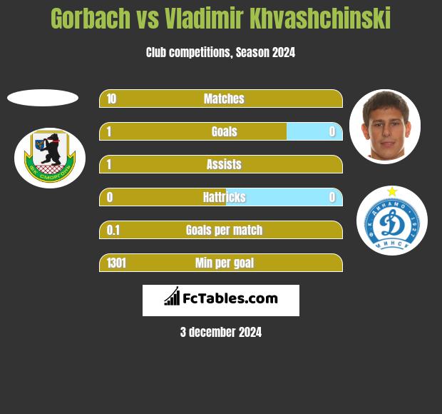 Gorbach vs Vladimir Khvashchinski h2h player stats