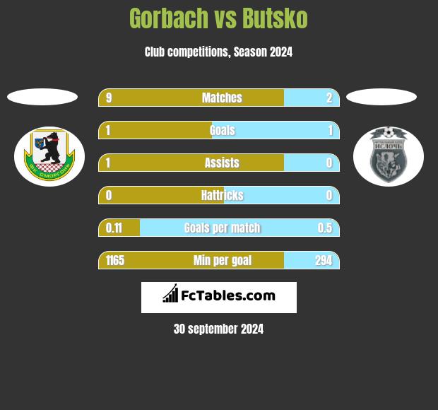 Gorbach vs Butsko h2h player stats