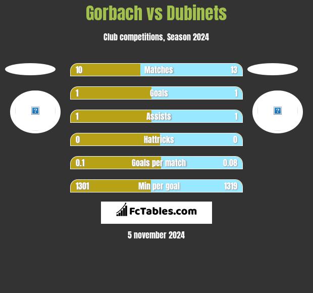 Gorbach vs Dubinets h2h player stats