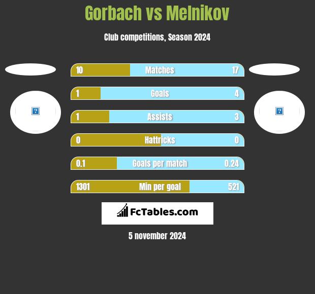 Gorbach vs Melnikov h2h player stats