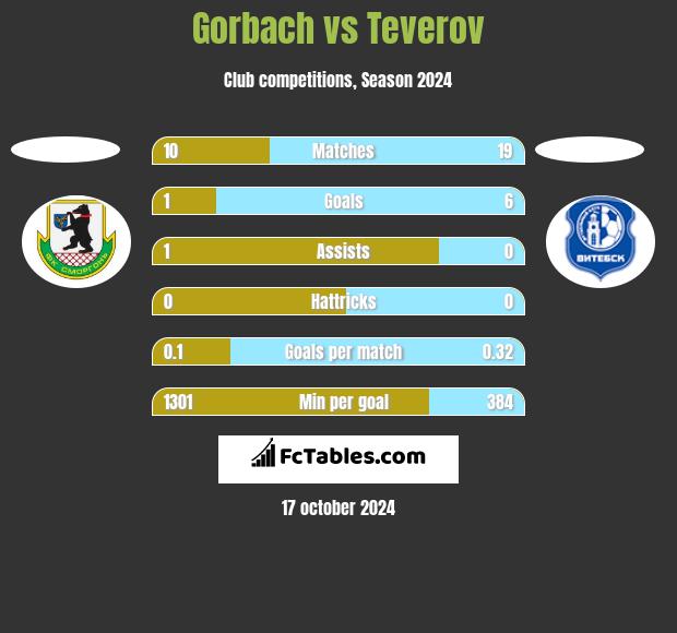 Gorbach vs Teverov h2h player stats