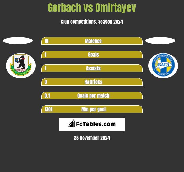 Gorbach vs Omirtayev h2h player stats